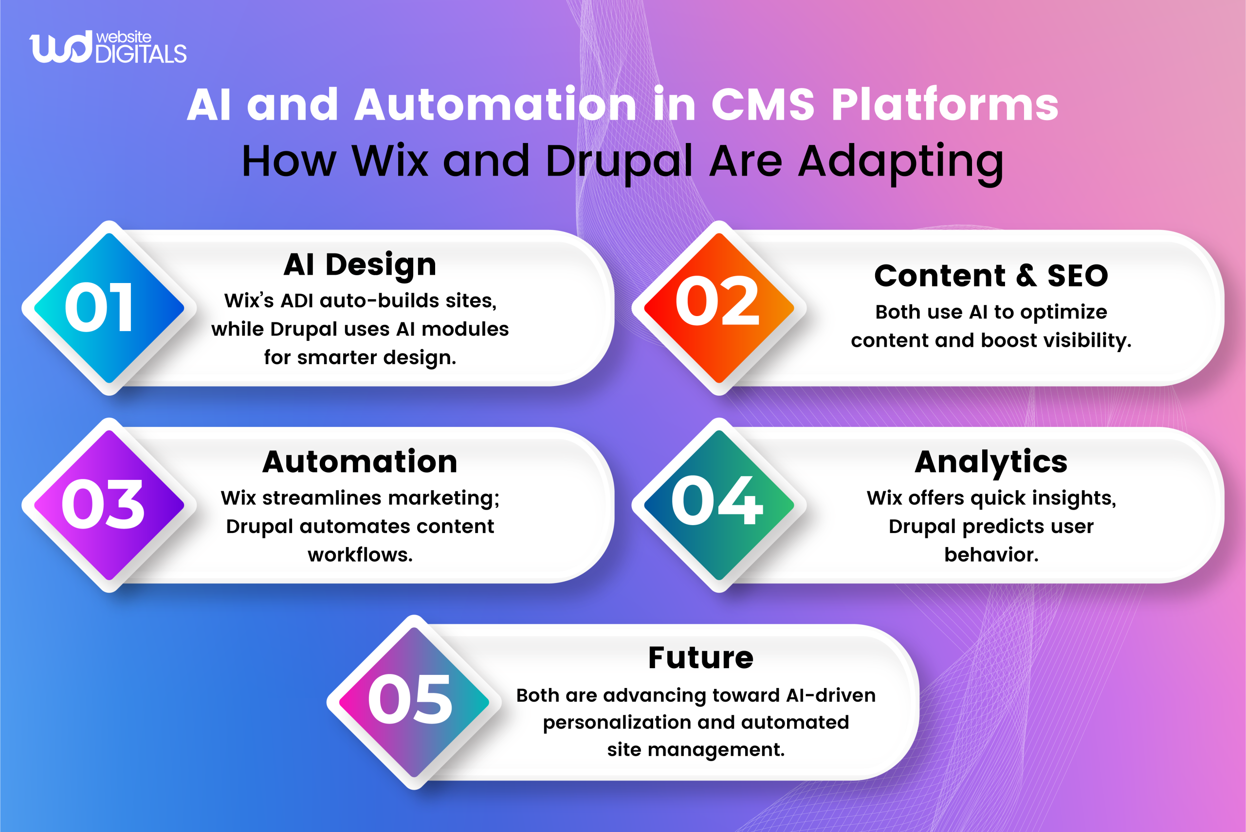 ai and automation in wix and drupal