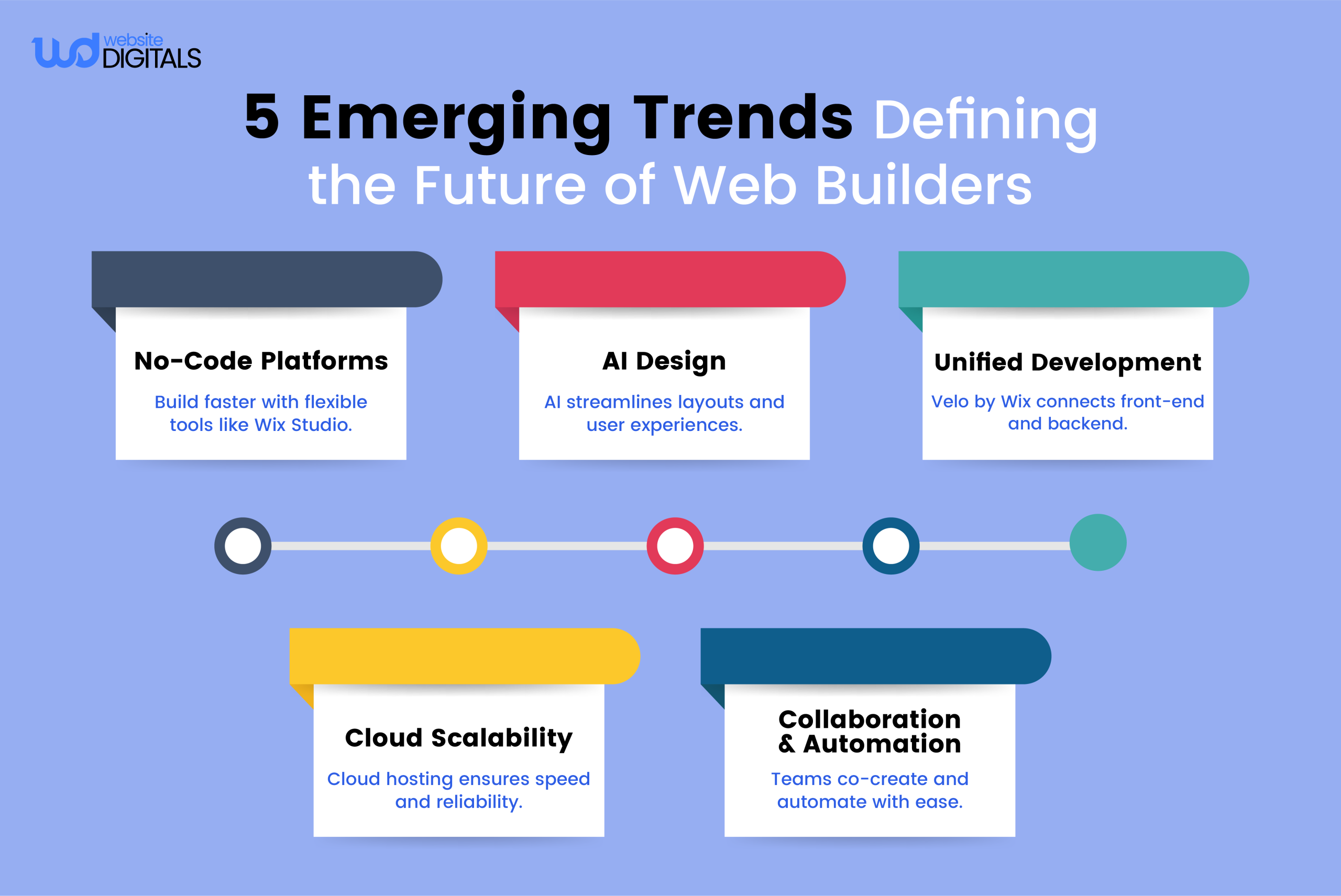 competitors of wix website builder
