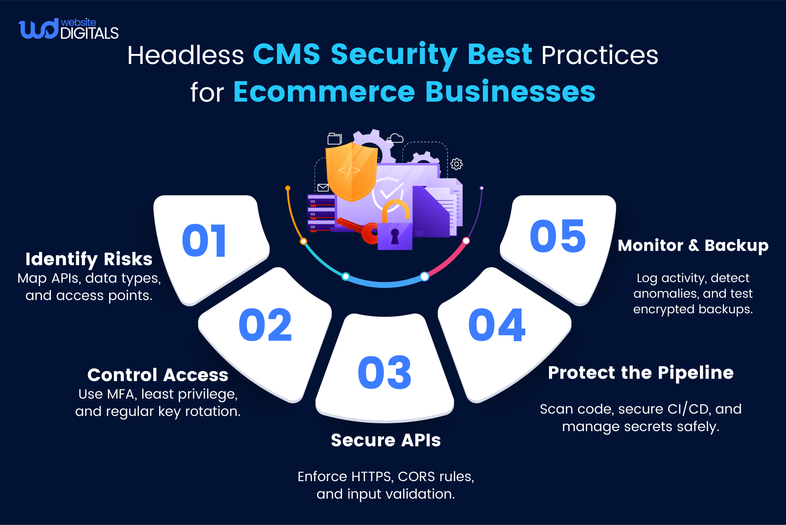 headless cms security for ecommerce