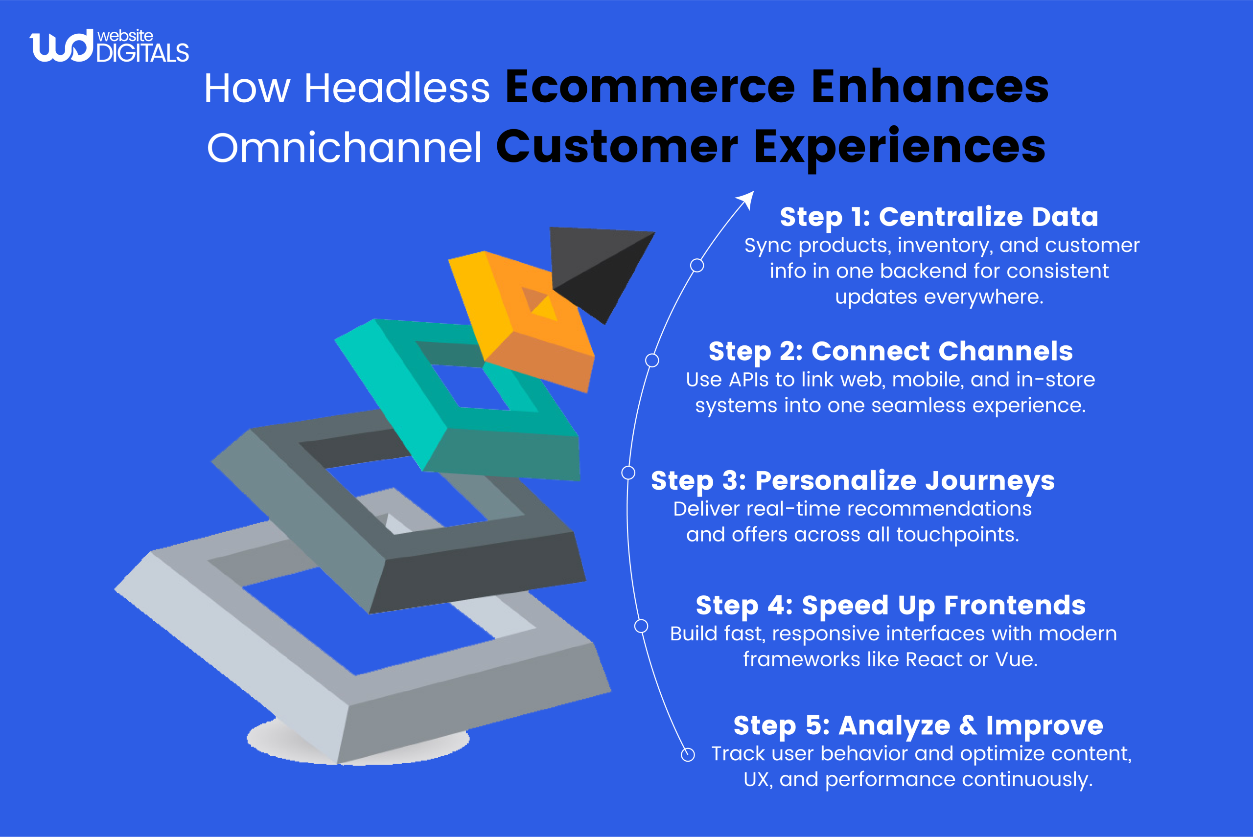 headless ecommerce omnichannel