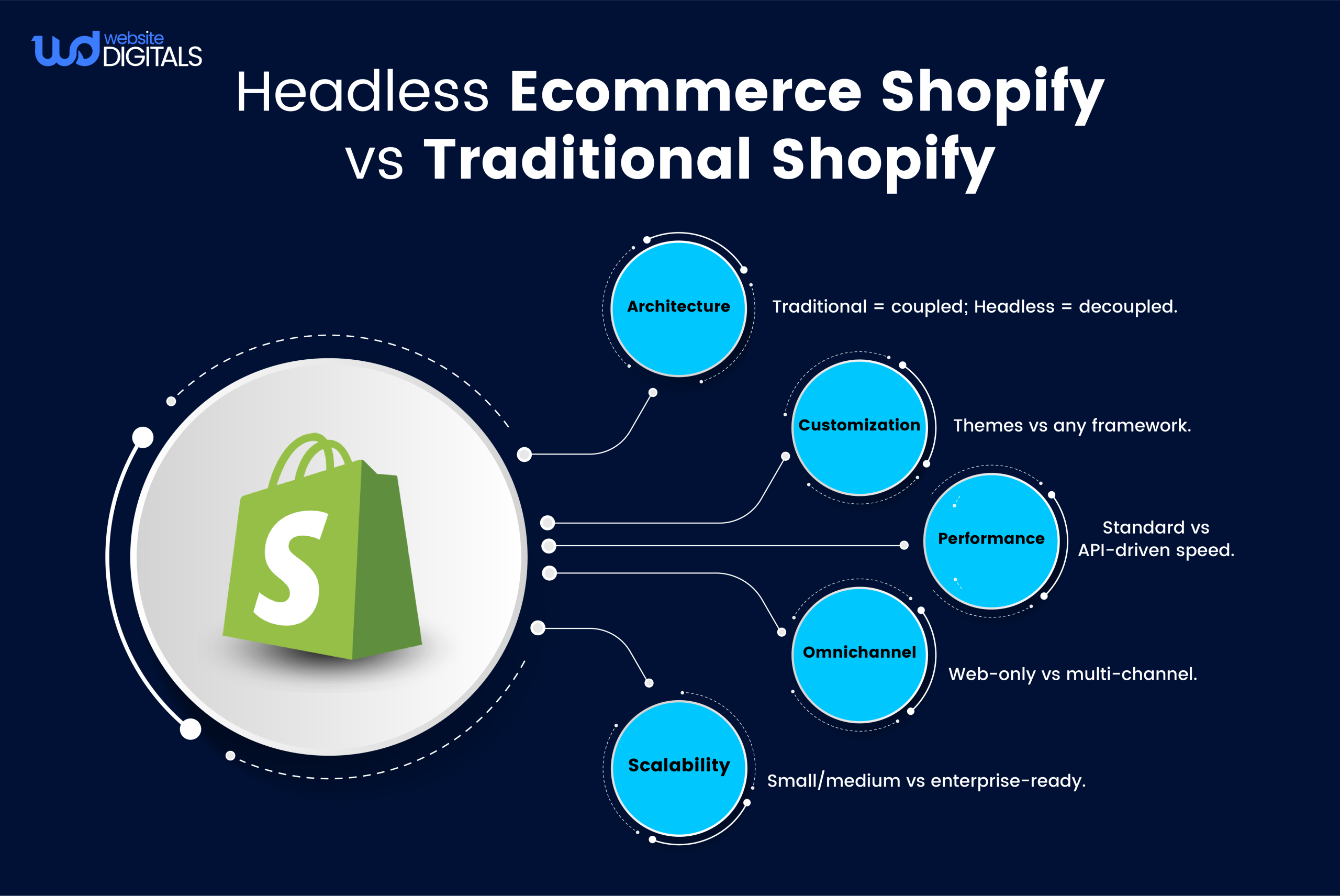headless ecommerce shopify vs traditional shopify