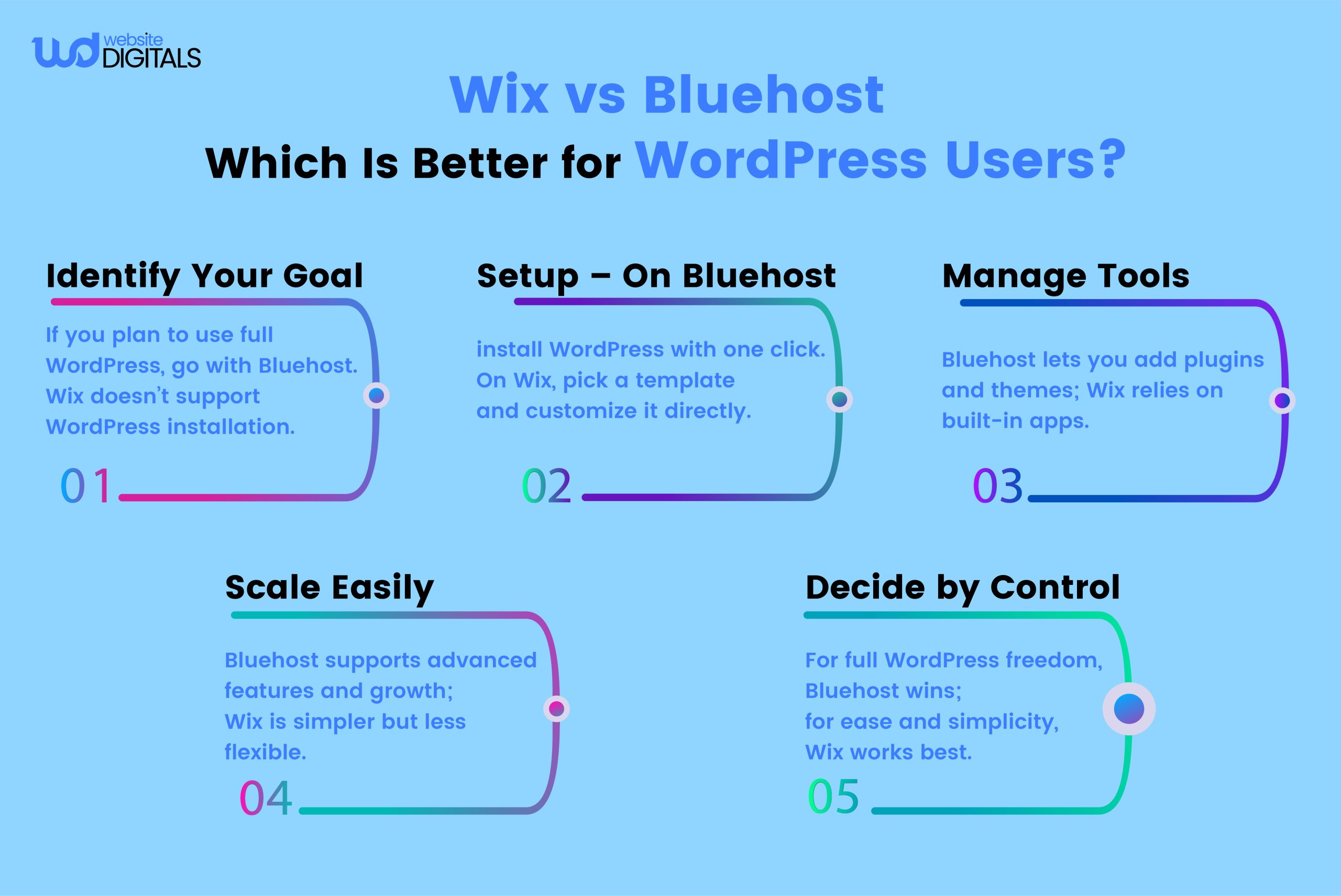 wix vs bluehost for business