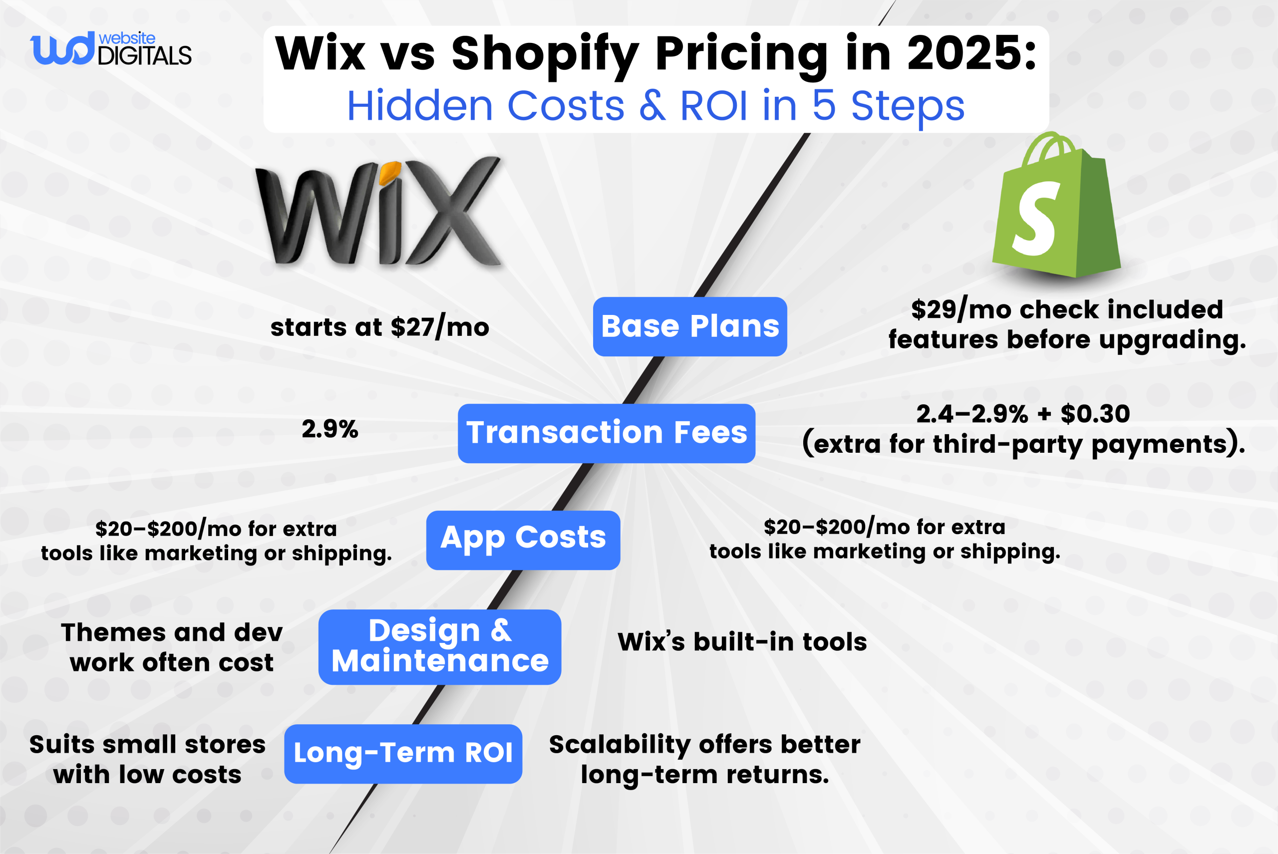 wix vs shopify pricing