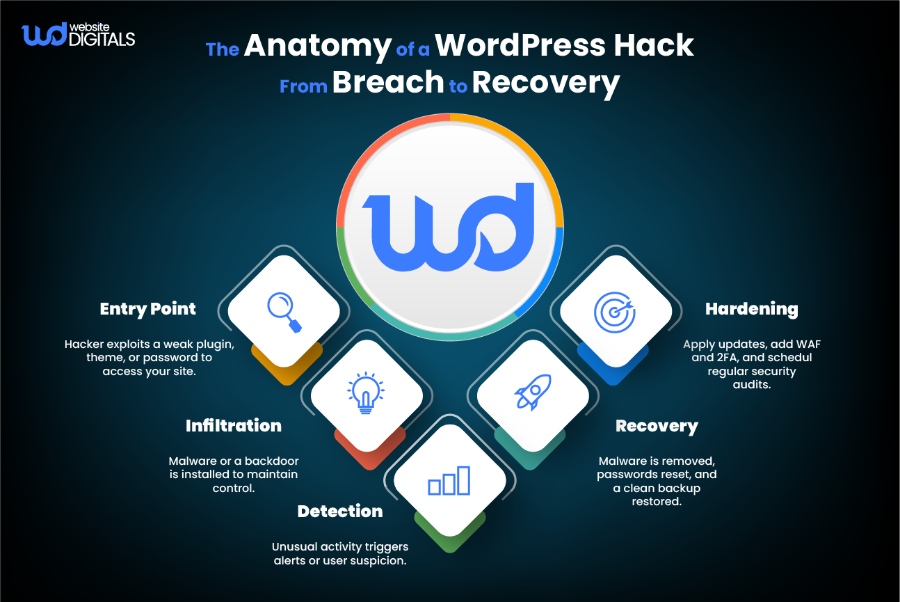 anatomy of a wordpress hack