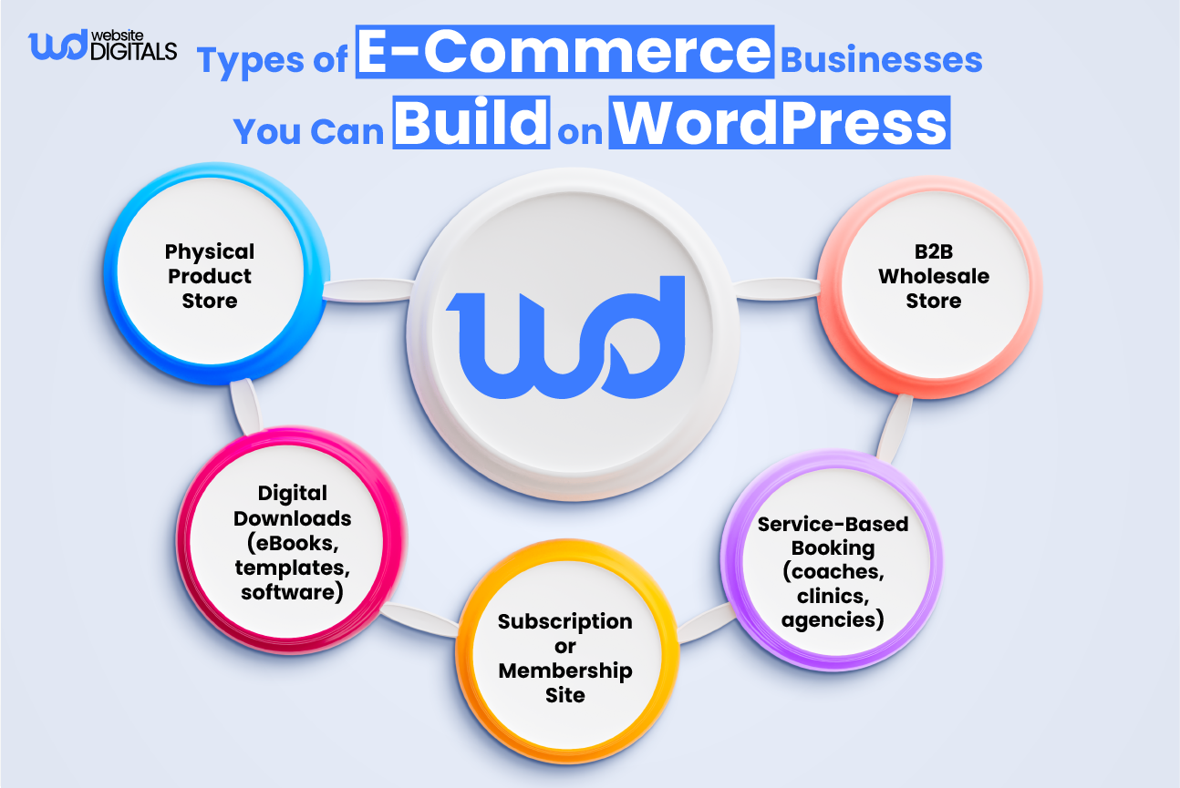 ecommerce businesess you can build on wordpress