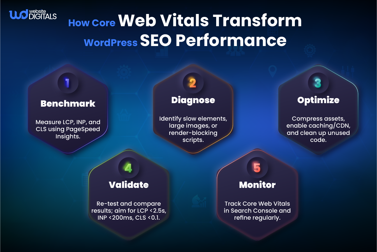 how core web vitals transform wordpress seo performance