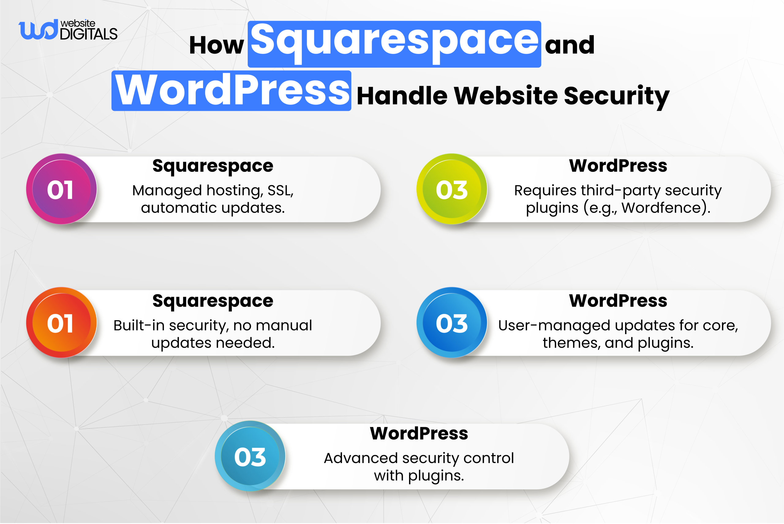 how squarespace and wordpress handle website security