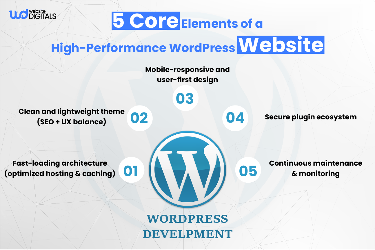 how to develop a website with wordpress for e-commerce
