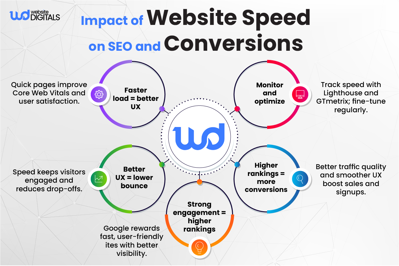 impact of website spped on seo and conversions