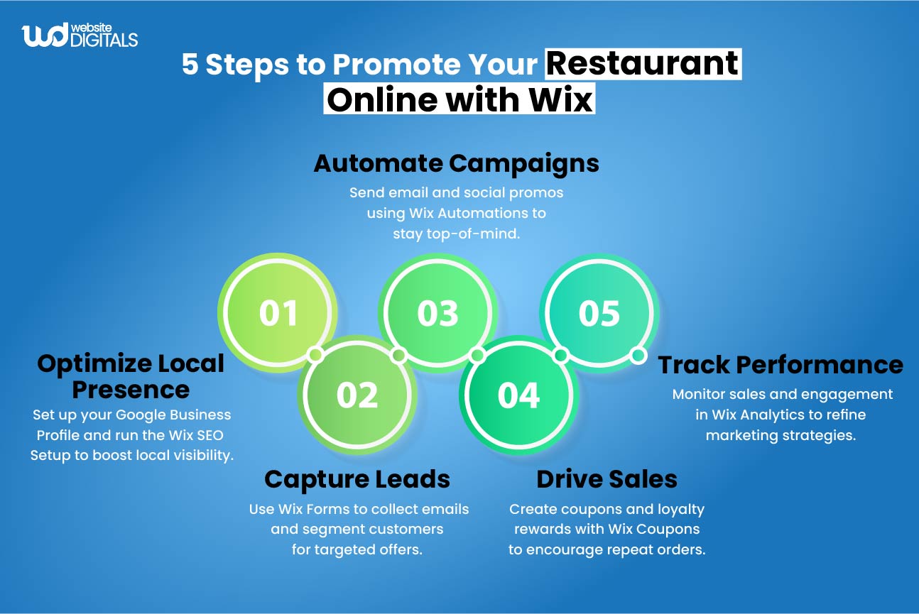 restaurants online with wix
