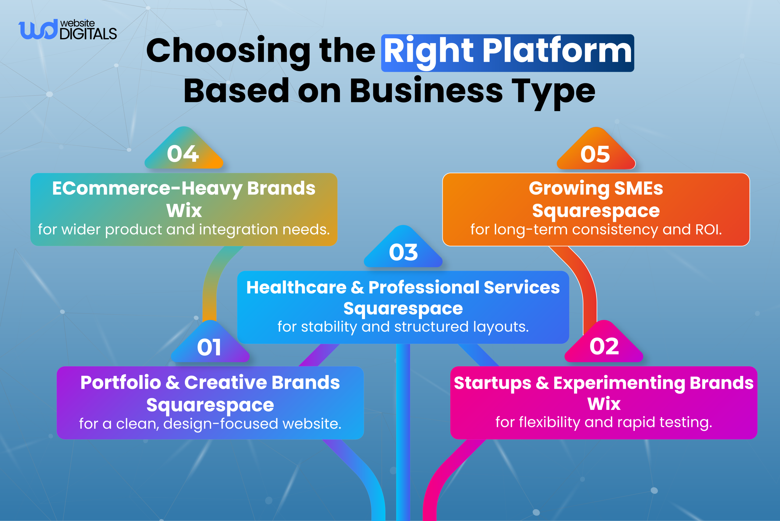 choosing the right platform based on business type