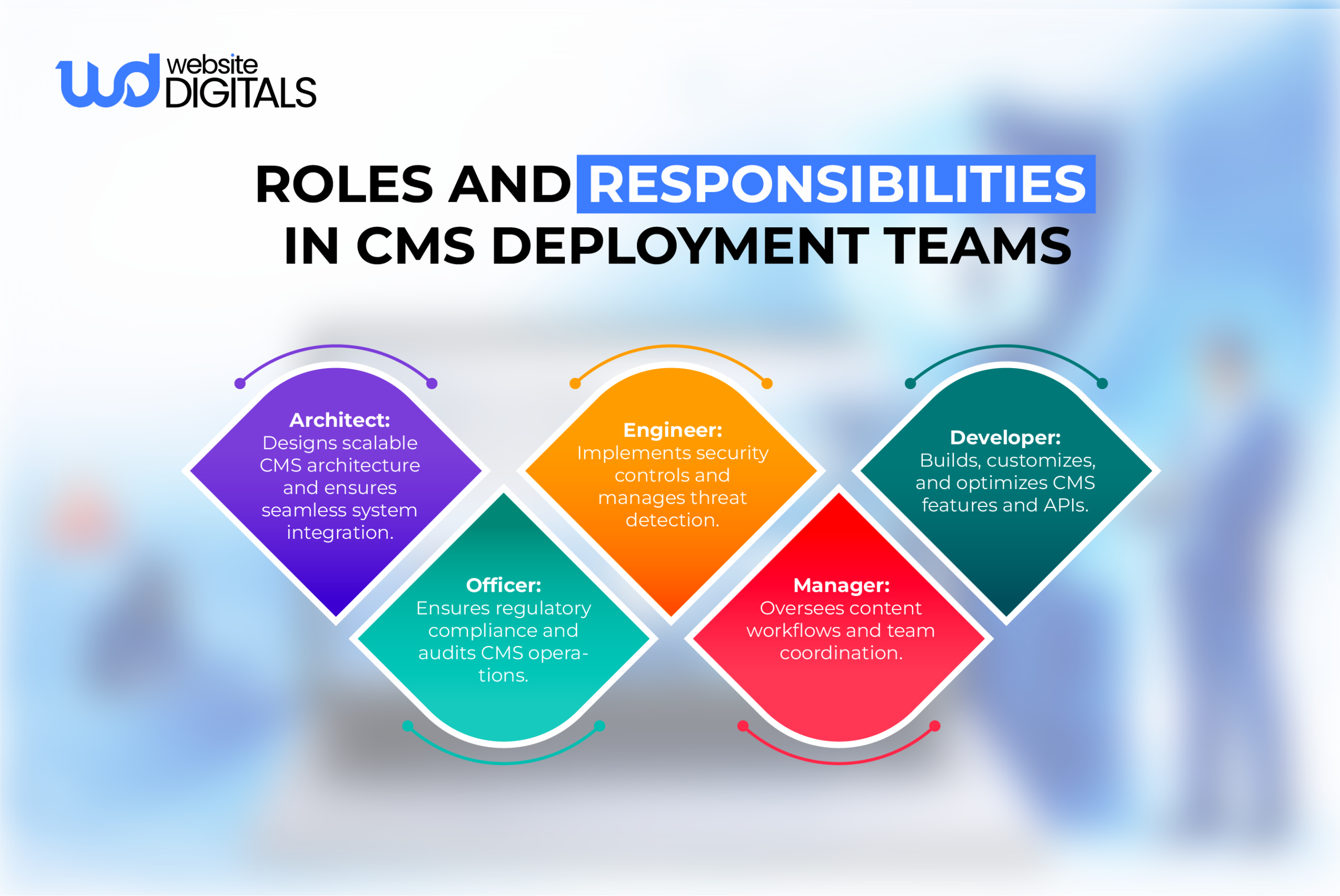enterprise roles and responsibilities in cms deployment teams