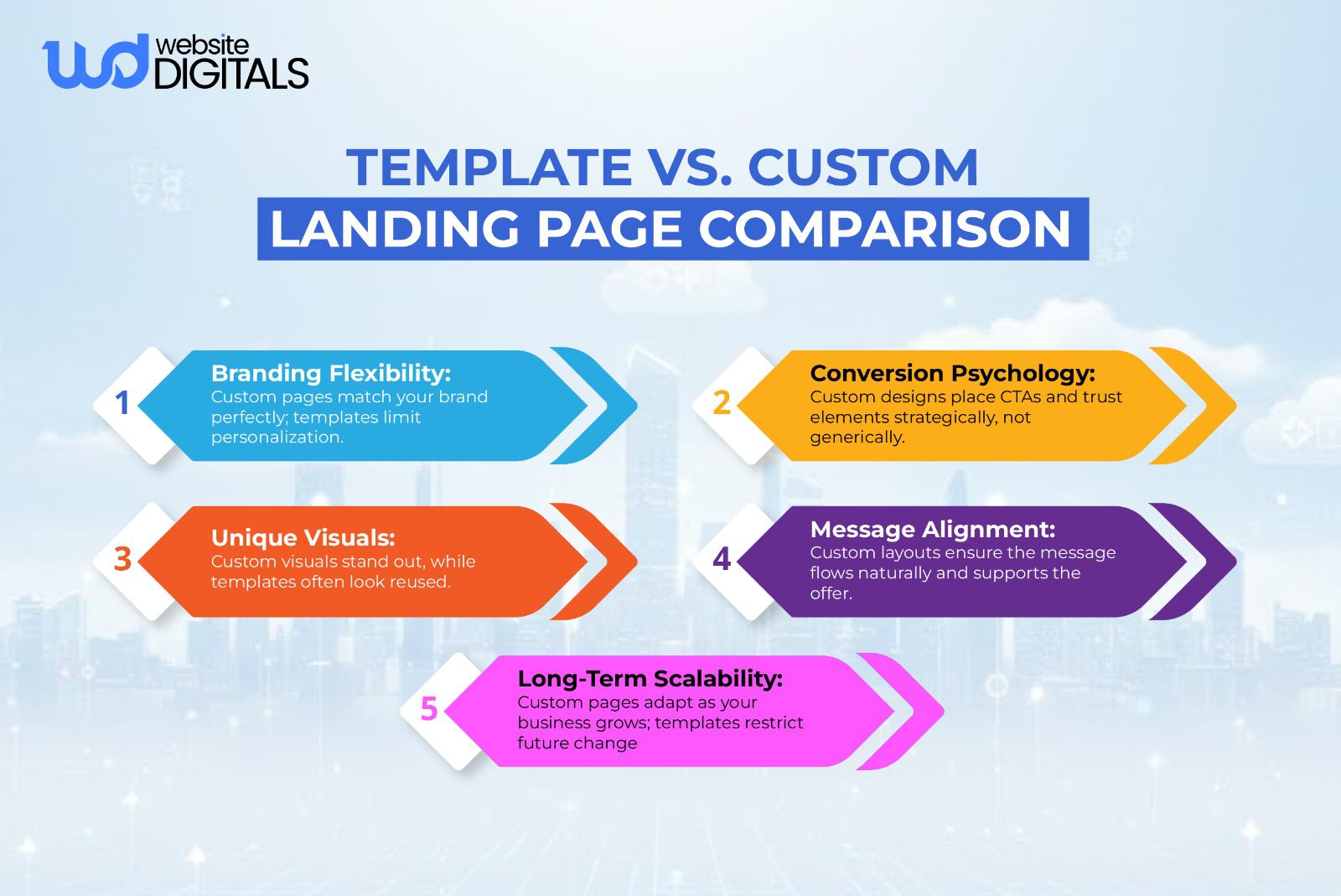 template vs custom landing page comparison