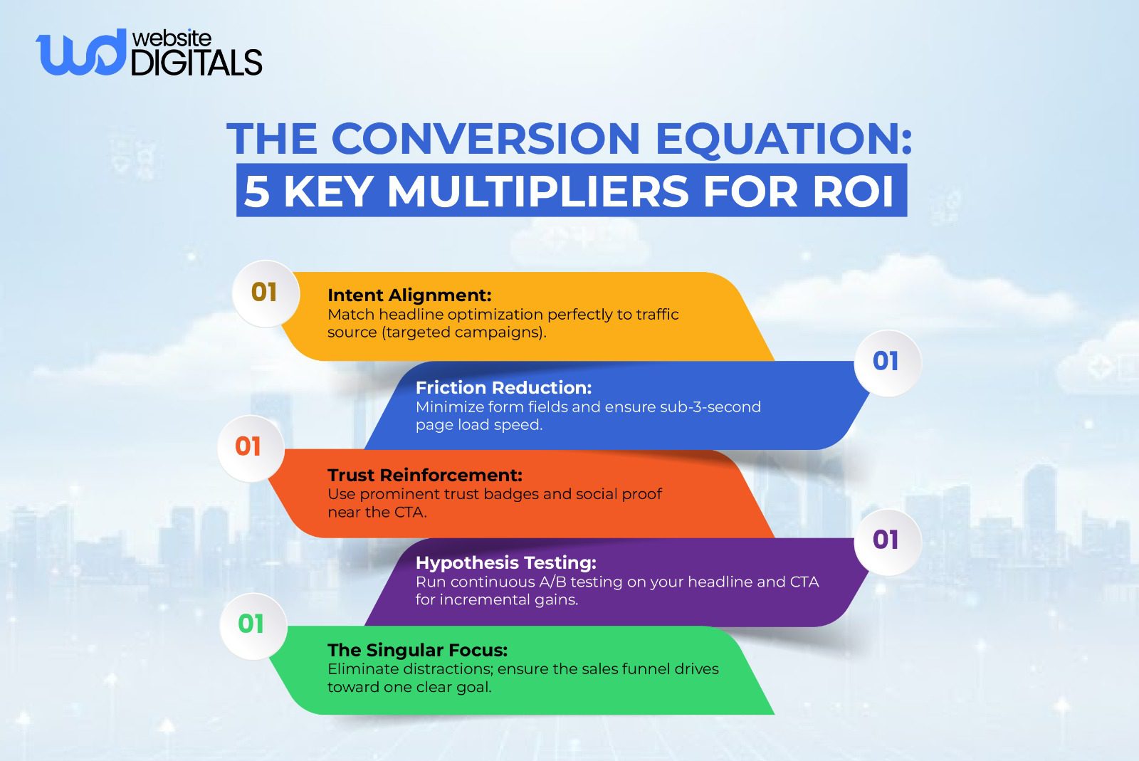the conversion equation 5 key multipliers for roi