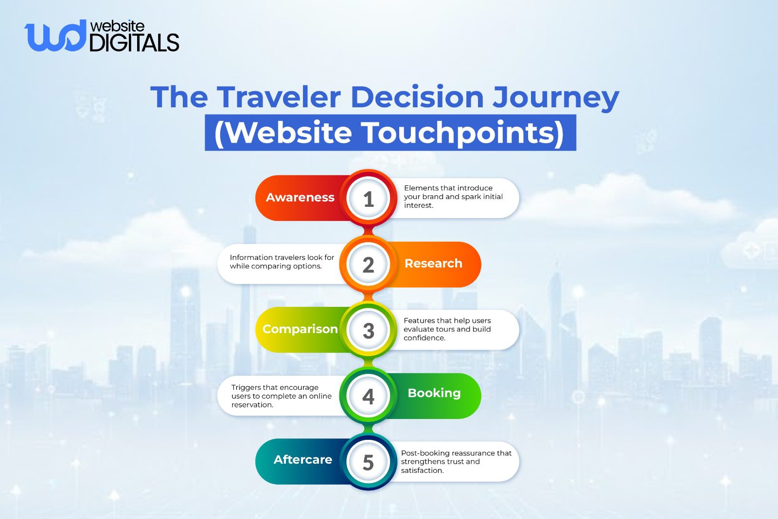 the traveler decision journey website touchpoints