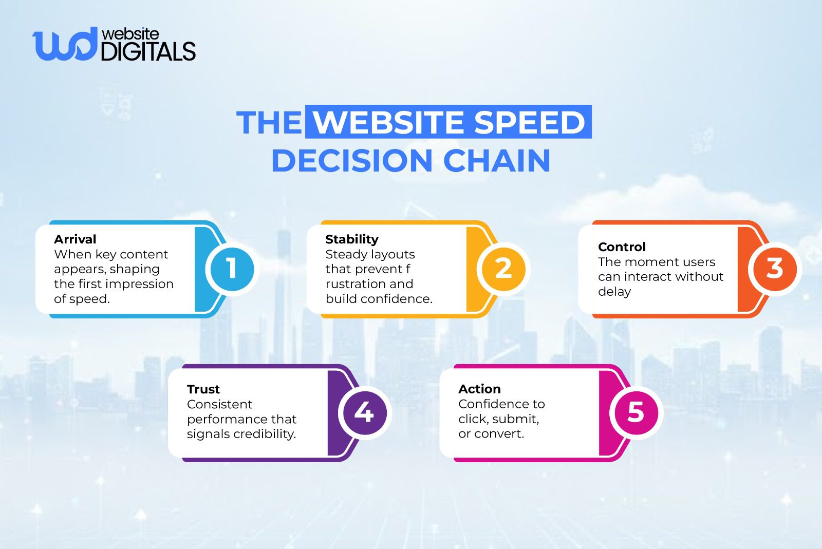 the website speed decision chain
