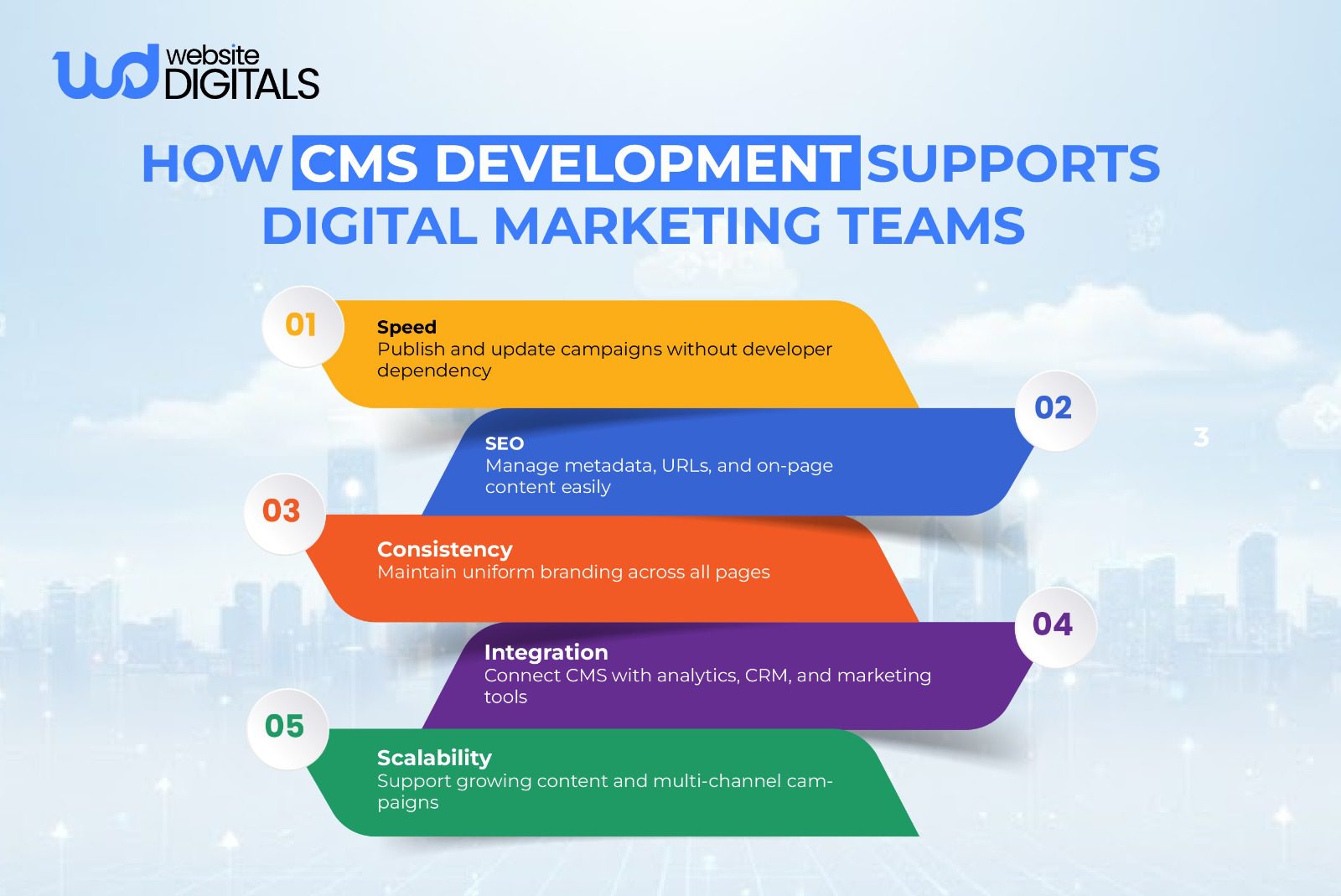 What is cms development