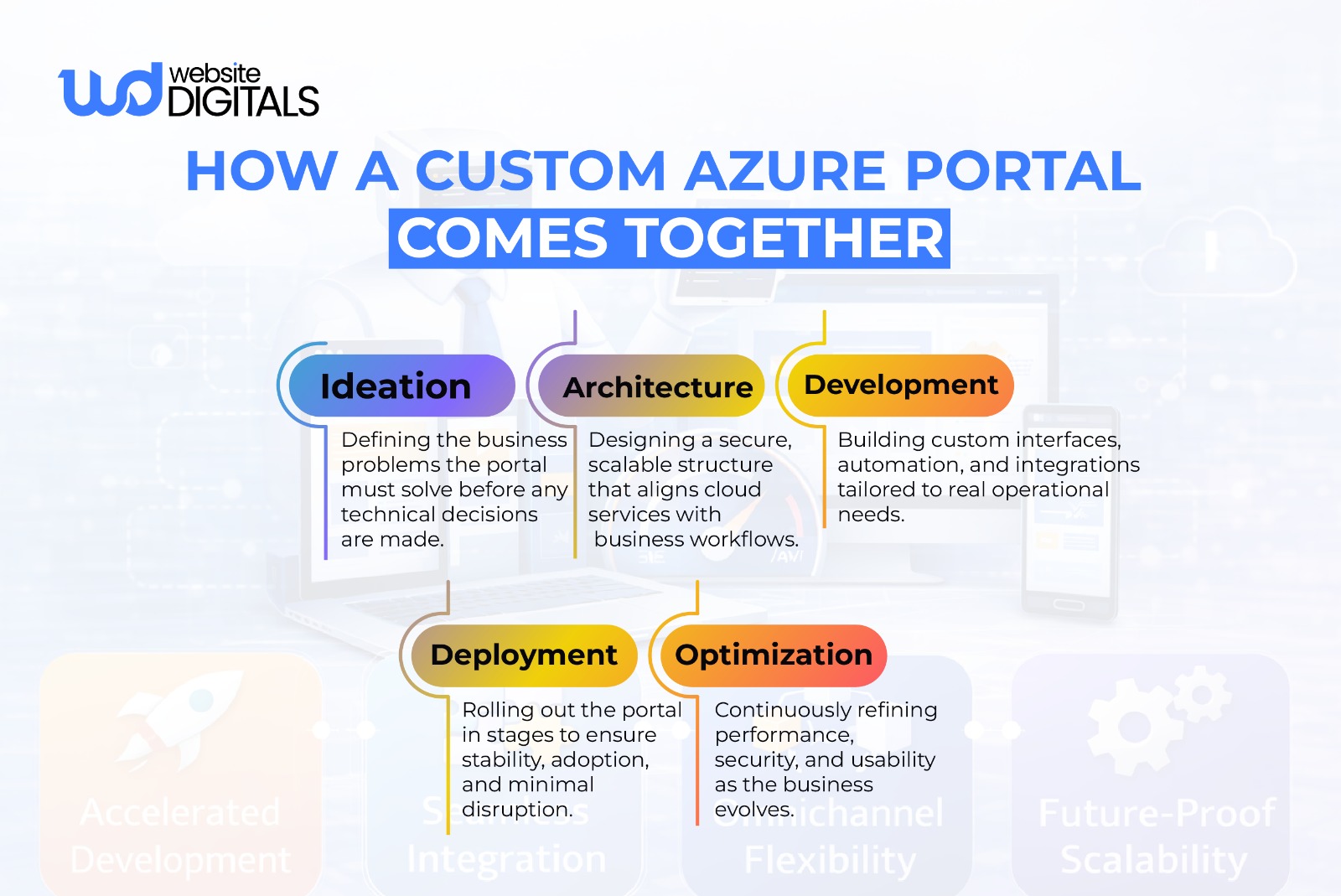 azure portal development