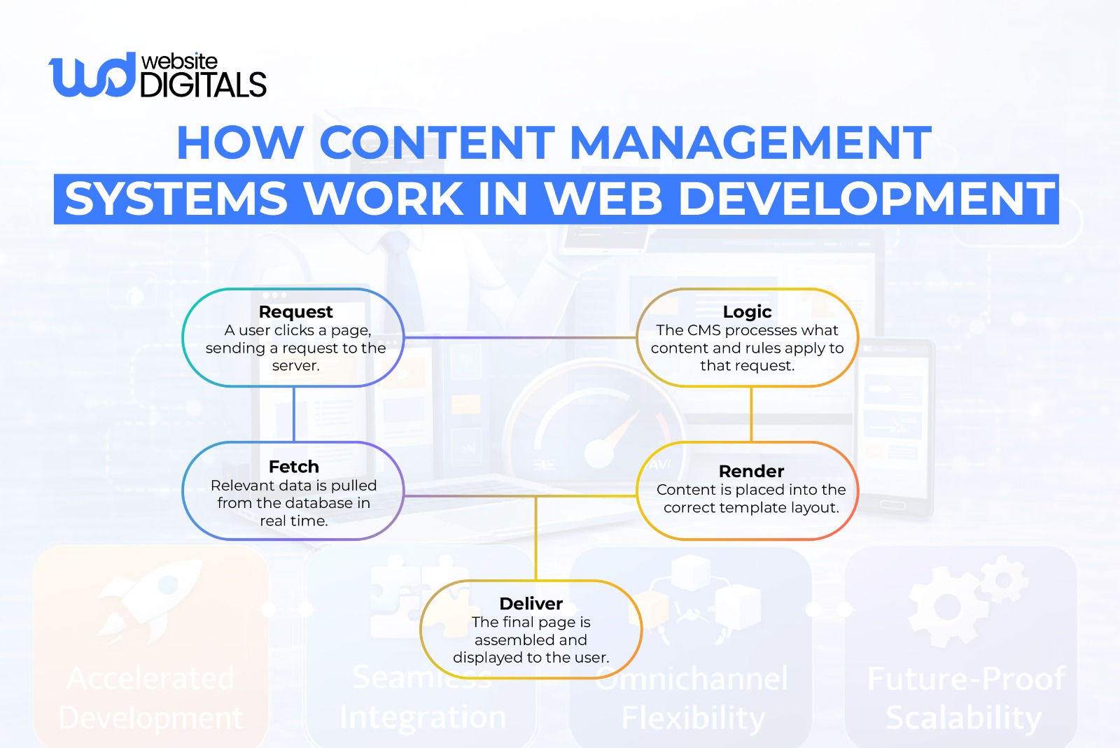 cms for web development