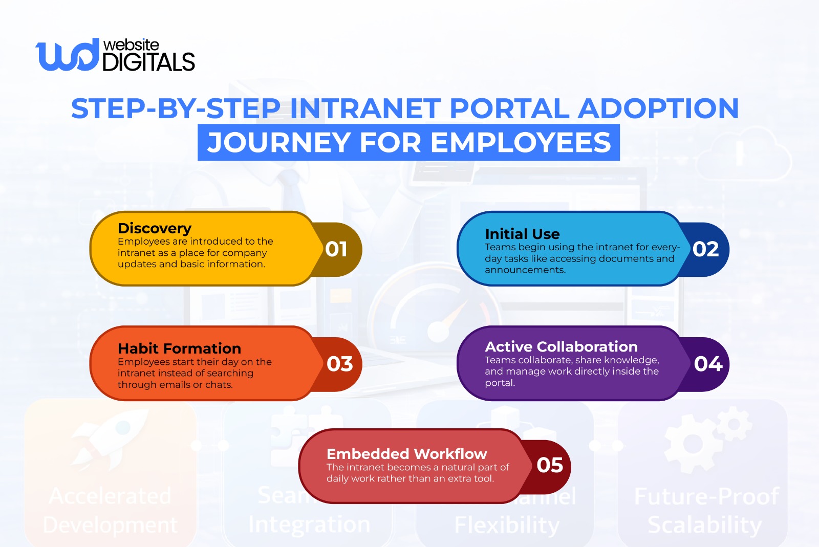 intranet portal development