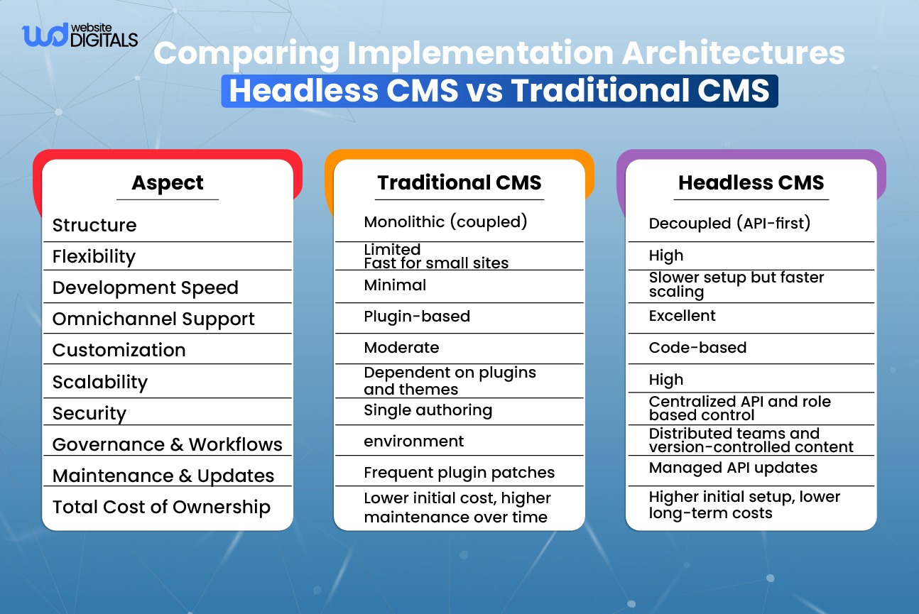 headless cms vs traditional cms